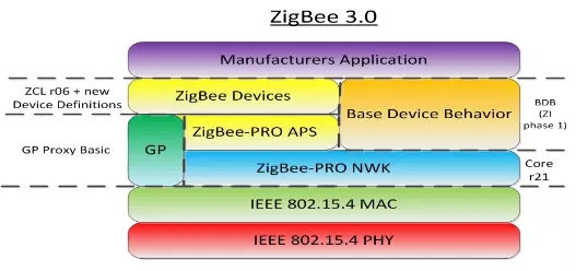 Zigbee+開放合作 邁向物聯網3.0的技術飛躍